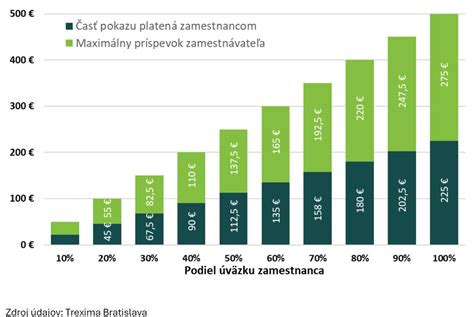 Porovnanie odvodov pri plnom a čiastočnom úväzku