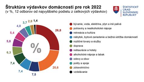 Štruktúra výdavkov domácností na Slovensku (spotrebný kôš 2022)