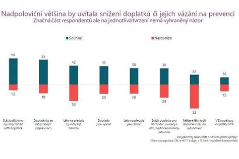 Graf porovnávajúci doplatky na lieky pre dôchodcov s rôznymi príjmami