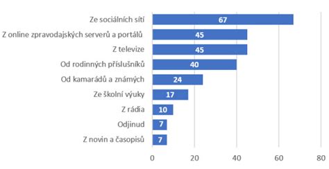 Graf: Zdroje finančných informácií pre mladých
