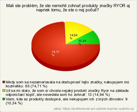 Graf s faktormi pri výbere opatrovateľky