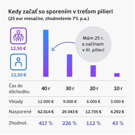 Graf: Vývoj úspor v druhom pilieri dôchodkového sporenia