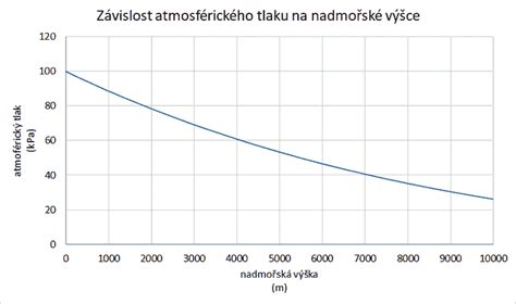 Graf výšky jednorazového odškodnenia v čase