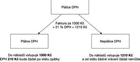 Schéma evidencie DPH v účtovníctve