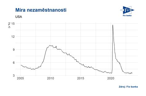 Graf: Vývoj denného vymeriavacieho základu pre dávku v nezamestnanosti (2019-2023)