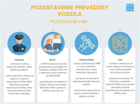Infografika o procese získavania dotácií