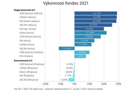 Infografika porovnávajúca výnosy rôznych dôchodkových fondov