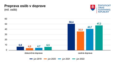 Graf využitia regionálnych príspevkov v NRO