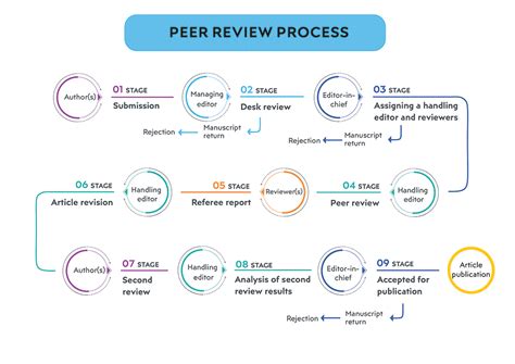Cyklus recenzného konania (peer review)