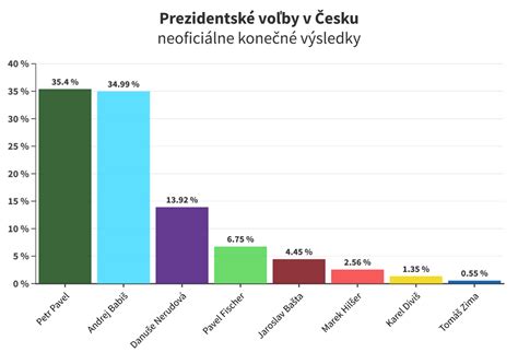 Graf využívania rekreačných poukazov