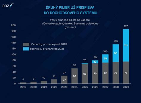 Infografika porovnávajúca príjmy a výdavky dôchodkového systému
