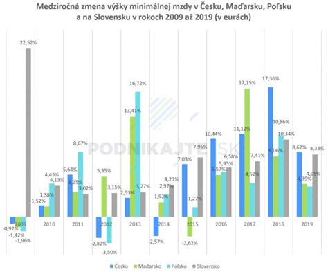 Graf porovnávajúci minimálnu mzdu a priemernú mzdu opatrovateliek v Nemecku
