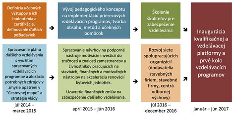 Schéma: Proces ďalšieho vzdelávania zdravotníckych pracovníkov