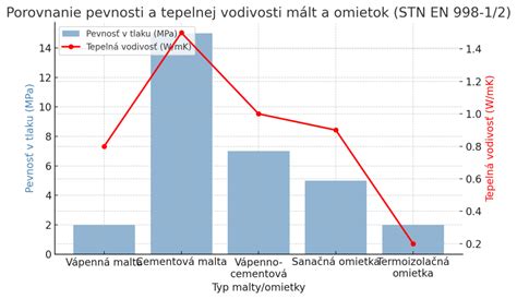 Graf percentuálneho poklesu schopnosti vykonávať zárobkovú činnosť pri rôznych typoch postihnutia