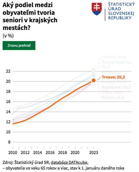Graf ukazujúci rastúci podiel seniorov v populácii