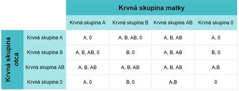 Tabuľka dedičnosti krvných skupín AB0