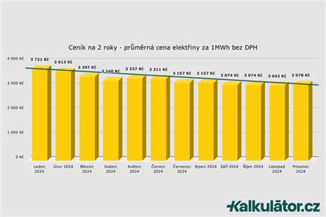Graf porovnávajúci ceny energií s Energopomocou a bez nej