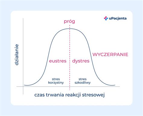 Graf znázorňujúci vplyv stresu na organizmus