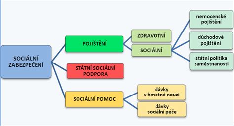 Schéma zmien v sociálnom zabezpečení