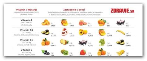 Tabuľka kľúčových vitamínov a minerálov pre zdravé vlasy