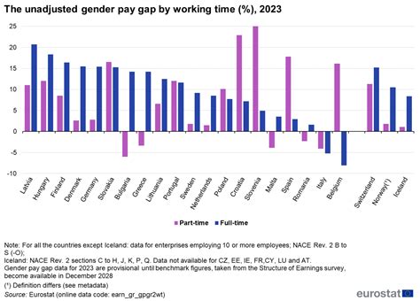 Porovnanie Gender Pay Gap a Pension Pay Gap v percentách