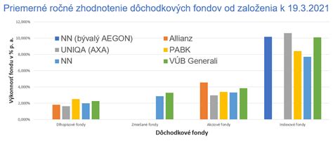 Infografika: Typy dôchodkových fondov a ich rizikový profil