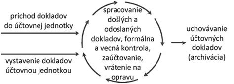 Diagram toku účtovných dokladov a ich správnosti