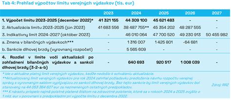 Prehľad typov výdavkov pre vojaka