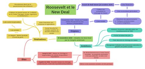 Mapa kľúčových programov New Deal