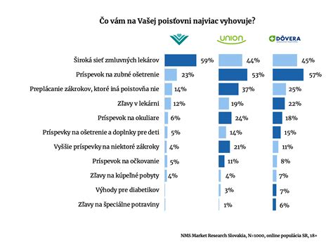 Štruktúra príspevkov od Všeobecnej zdravotnej poisťovne pre diabetikov