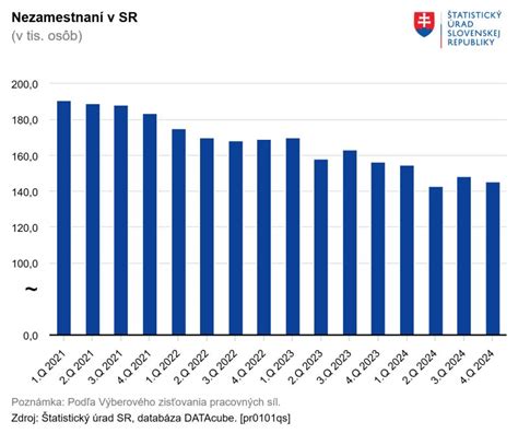 Grafika: Štatistické ukazovatele nezamestnanosti
