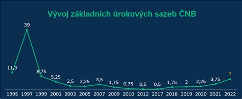 Historický graf: Vývoj výšky vianočného príspevku