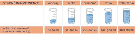 Grafika: Stupne inkontinencie a zodpovedajúce pomôcky