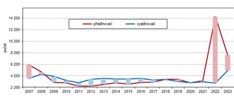 Graf dostupnosti príspevkov na základe rozpočtu