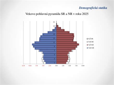 Demografická pyramída starnutia populácie