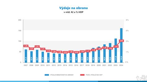 Graf - Rozpočet EÚ
