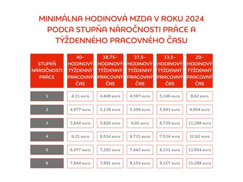 Infografika o pracovnom čase a odpočinku