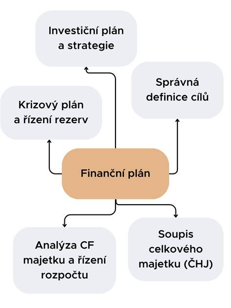 Schéma: Dôležitosť podnikateľského plánu pre rôzne subjekty