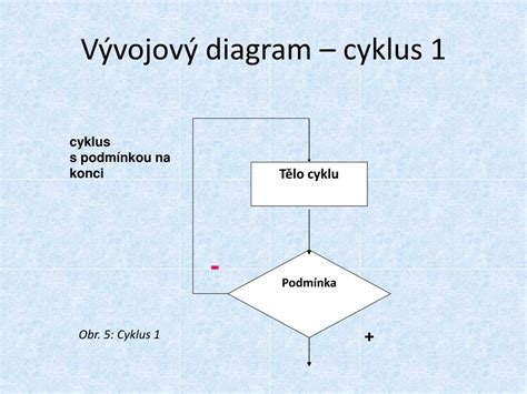 Diagram: Produktový cyklus na trhu