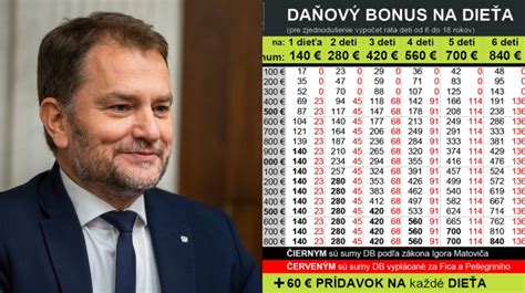 Porovnanie výšky daňového bonusu v rokoch