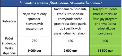 Štruktúra podpory pre študentov na Slovensku