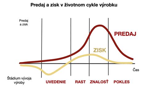 Schéma: Životný cyklus preukazu poistenca