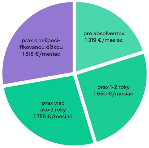 Graf najčastejšie ponúkaných pracovných pozícií v Zlatých Moravciach