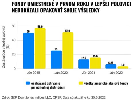 Graf porovnávajúci výnosnosť aktívne a pasívne riadených fondov