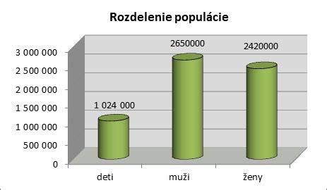 Grafické znázornenie rastu životného minima v čase