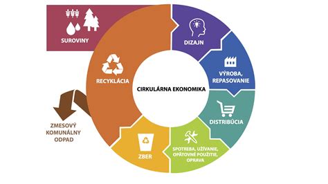 Schéma: Cirkulárna ekonomika a recyklácia