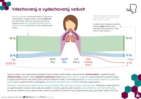 Infografika porovnávajúca kvalitu vzduchu v interiéri s rôznymi úrovňami ventilácie