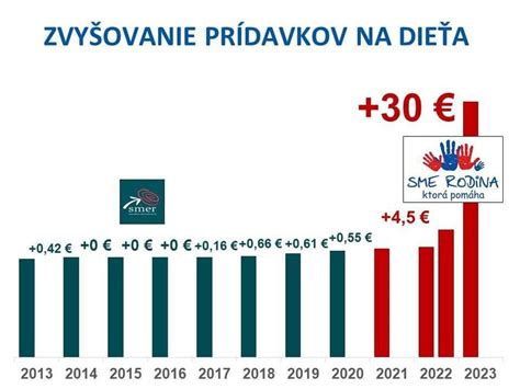 Infografika: Zvýšený prídavok na dieťa a podmienky