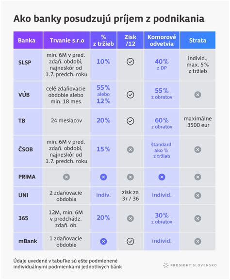 Infografika porovnávajúca podmienky bánk pre úver po PN