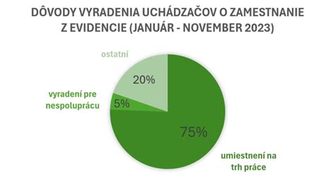Graf: Dôvody vyradenia z evidencie na ÚPSVaR